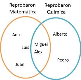 diagrama de venn