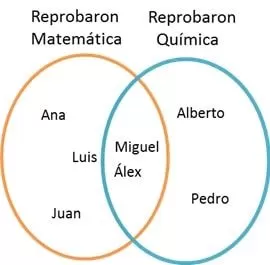 diagrama de venn