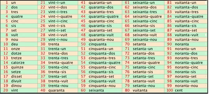 numeros en catalan 1 1001